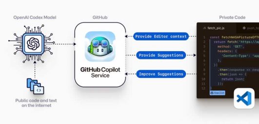 GitHub Copilot: Artificial Intelligence Assistant Powered By OpenAI ...